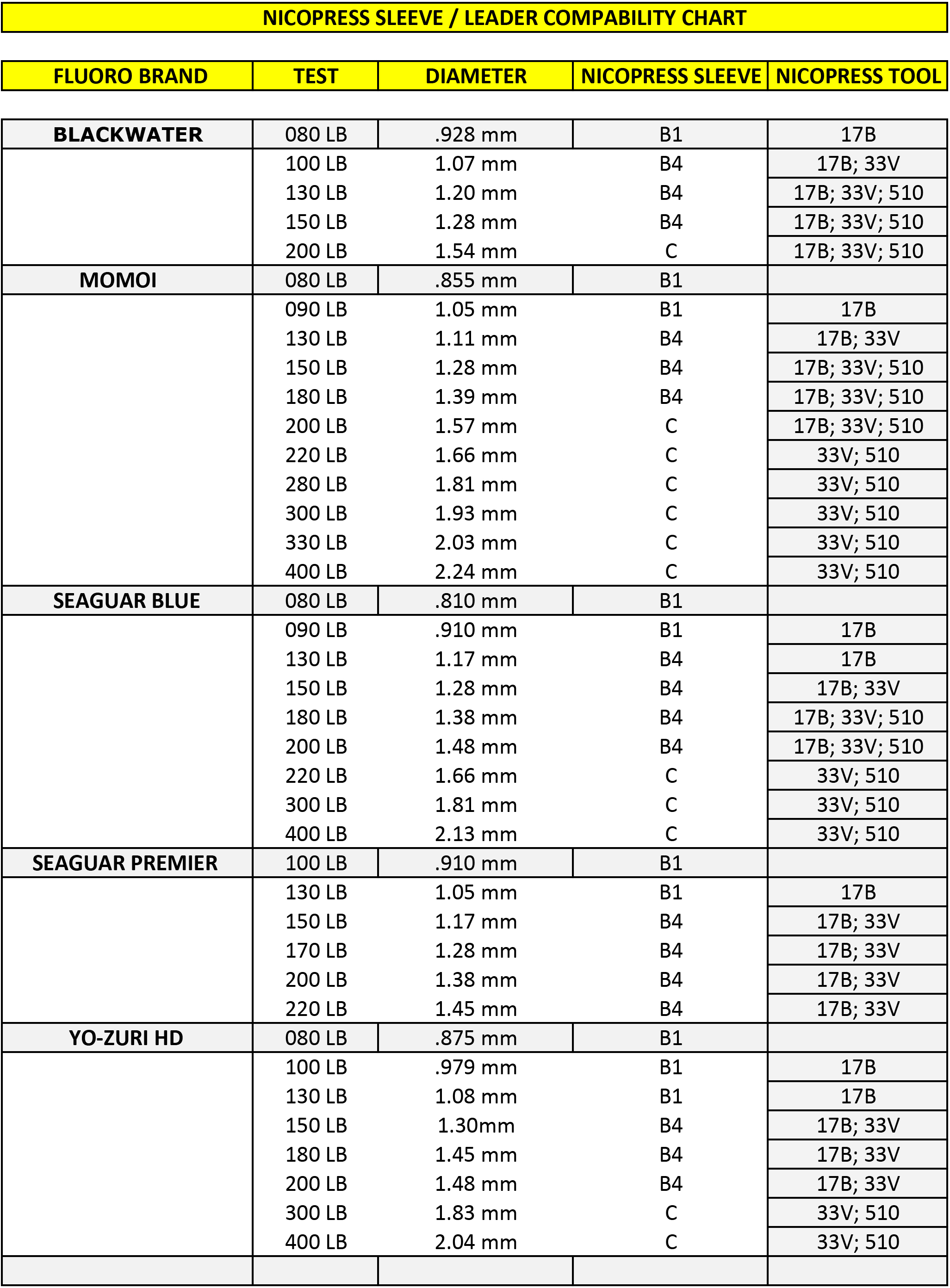 Fluorocarbon Line Diameter Chart